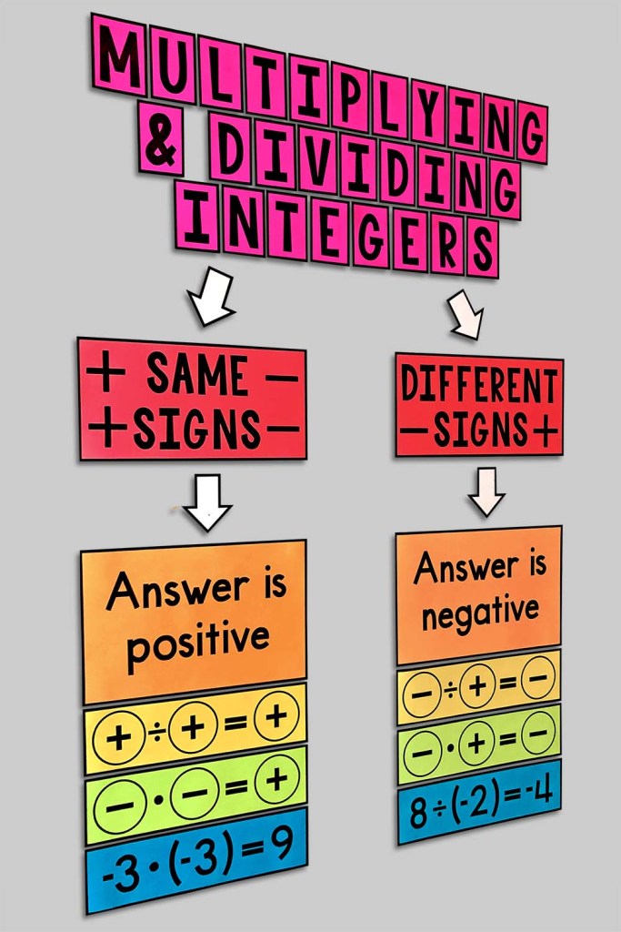 My Math Resources - Multiplying and Dividing Integers Posters – Math ...